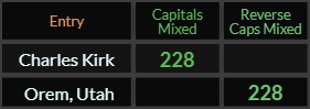 Charles Kirk and Orem, Utah both = 228 Caps Mixed