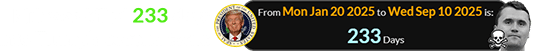 Kirk was killed 233 days into Trump’s second term: