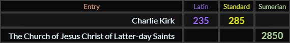 Charlie Kirk = 235 and 285, The Church of Jesus Christ of Latter day Saints = 2850