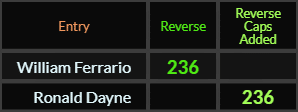 William Ferrario and Ronald Dayne both = 236