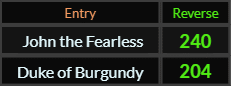 In Reverse, John the Fearless = 240 and Duke of Burgundy = 204