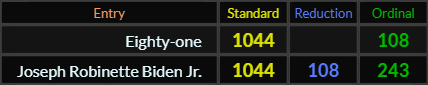 Eighty one = 1044 and 108, Joseph Robinette Biden Jr = 1044, 108, and 243