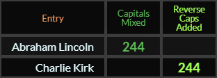 Abraham Lincoln and Charlie Kirk both = 244 Caps