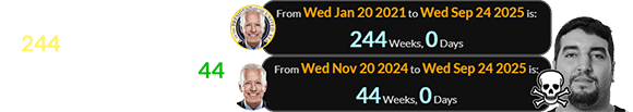 Sep. 24th was exactly 244 weeks after Biden became president and 44 weeks after his birthday: