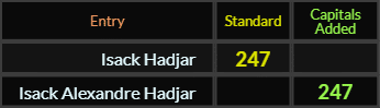 Isack Hadjar = 247 Standard and Isack Alexandre Hadjar = 247 Caps