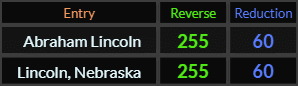 Abraham Lincoln and Lincoln, Nebraska both = 255 and 60