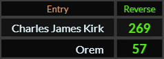 In Reverse, Charles James Kirk = 269 and Orem = 57