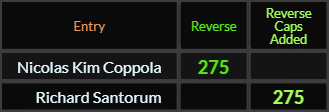 In Reverse, Nicolas Kim Coppola = 275 and Richard Santorum both = 275 Caps