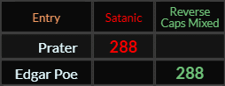 Prater and Edgar Poe both = 288
