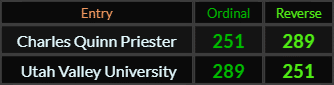 Charles Quinn Priester and Utah Valley University both = 251 and 289