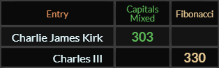 Charlie James Kirk = 303 and Charles III = 330