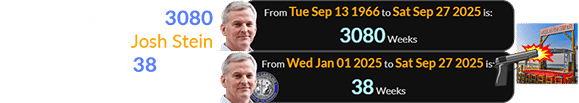 The shooting was 3080 weeks after Josh Stein was born and 38 weeks after he became governor: