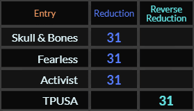 Skull Bones, Fearless, Activist, and TPUSA all = 31