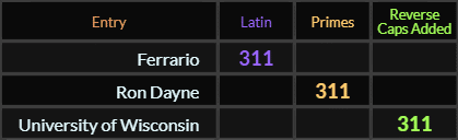 Ferrario, Ron Dayne, and University of Wisconsin all = 311