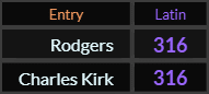Rodgers and Kirk both = 316 Latin