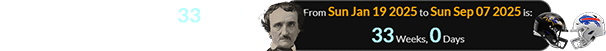 Sunday was exactly 33 weeks after Edgar Allan Poe’s birthday: