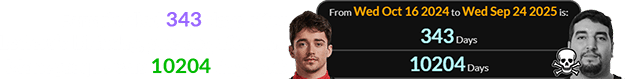 Ferrario died 343 days after Leclerc’s birthday, one day after the Monegasque was 10204 days old:
