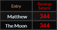 Matthew and The Moon both = 344 Reverse Satanic