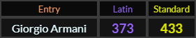 Giorgio Armani = 373 Latin and 433 Standard