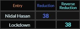 Nidal Hasan and Lockdown both = 38