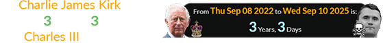 Charlie James Kirk died a span of 3 years, 3 days after Charles III became King: