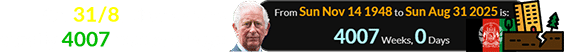 On 31/8, Charles was exactly 4007 weeks of age: