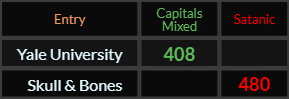"Yale University" = 408 (Capitals Mixed) and "Skull & Bones" = 480 (Satanic)