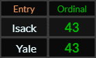 Isack and Yale both = 43 Ordinal