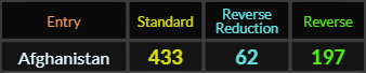 Afghanistan = 433, 62, and 197
