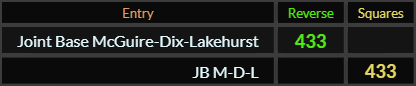 Joint Base McGuire Dix Lakehurst and JB MDL both = 433
