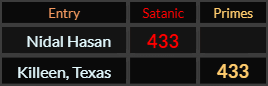 Nidal Hasan and Killeen Texas both = 433