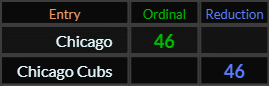 Chicago and Chicago Cubs both = 46