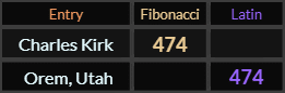 Charles Kirk = 474 Fibonacci, Orem Utah = 474 Latin