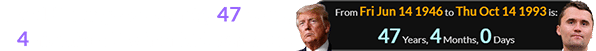 Donald Trump was exactly 47 years, 4 months old when Kirk was born: