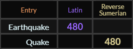 Earthquake and Quake both = 480