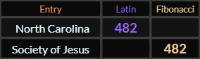 North Carolina and Society of Jesus both = 482