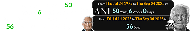 Giorgio died exactly 50 years, 6 months after founding Armani and a span of 56 days after his birthday: