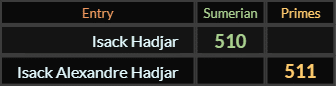 Isack Hadjar = 510 Sumerian and Isack Alexandre Hadjar = 511 Primes