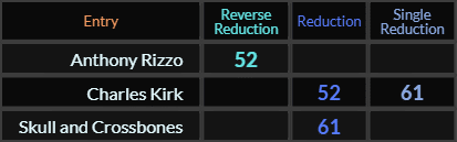 Anthony Rizzo = 52, Charles Kirk = 52 and 61, Skull and Crossbones = 61