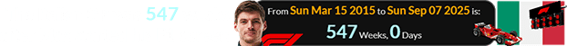 The Italian GP was 547 weeks after Max started his F1 career: