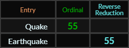 Quake and Earthquake both = 55