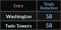 Washington and Twin Towers both = 58