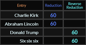 Charlie Kirk, Abraham Lincoln, Donald Trump, and Six six six all = 60