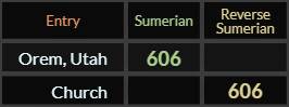 Orem Utah and Church both = 606 Sumerian