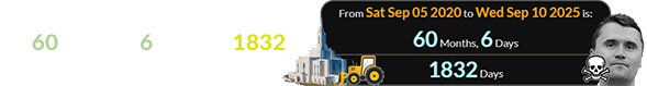 The church broke ground a span of 60 months, 6 days (or 1832 days) before the assassination: