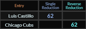 Luis Castillo and Chicago Cubs both = 62