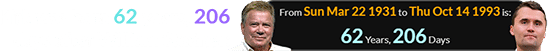 Kirk was born 62 years, 206 days after William Shatner: