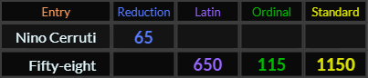 Nino Cerruti = 65, Fifty eight = 650, 115, and 1150