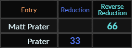 Matt Prater = 66 and Prater = 33