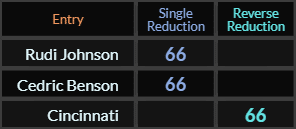 Rudi Johnson, Cedric Benson, and Cincinnati all = 66